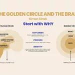 Tools en tips: De gouden cirkel van Simon Sinek
