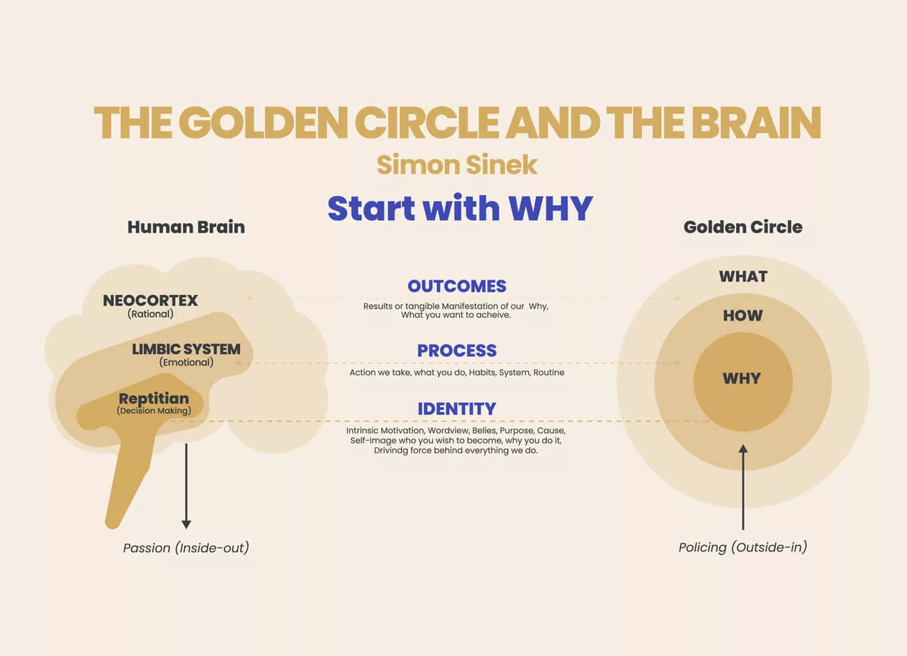 Tools en tips: De gouden cirkel van Simon Sinek
